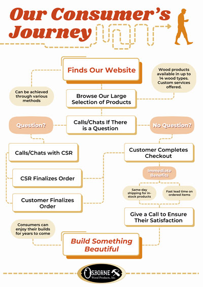 Infographic for the consumer journey for Osborne products